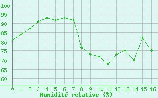 Courbe de l'humidit relative pour Bellecte - Nivose (73)