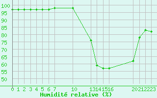 Courbe de l'humidit relative pour Saint-Haon (43)