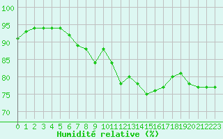 Courbe de l'humidit relative pour Saint-Romain-de-Colbosc (76)