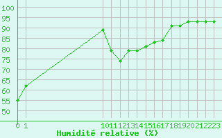 Courbe de l'humidit relative pour San Chierlo (It)