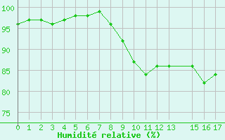 Courbe de l'humidit relative pour Trets (13)