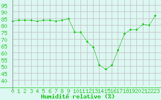 Courbe de l'humidit relative pour Biscarrosse (40)