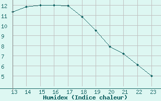 Courbe de l'humidex pour Boulaide (Lux)