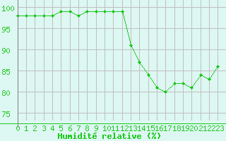 Courbe de l'humidit relative pour Saint-Brieuc (22)