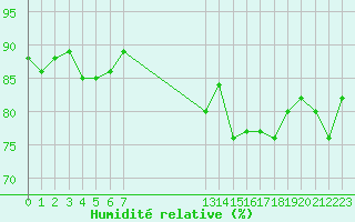 Courbe de l'humidit relative pour Recoules de Fumas (48)