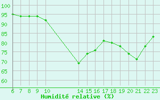Courbe de l'humidit relative pour Rmering-ls-Puttelange (57)