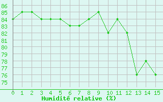 Courbe de l'humidit relative pour Boulaide (Lux)