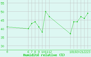 Courbe de l'humidit relative pour Jan (Esp)