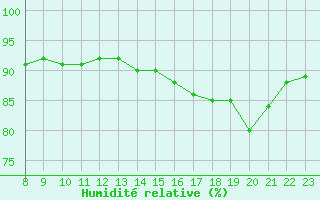 Courbe de l'humidit relative pour Cerisiers (89)