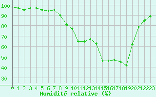 Courbe de l'humidit relative pour Saint-Julien-en-Quint (26)