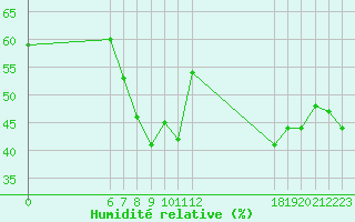 Courbe de l'humidit relative pour Jan (Esp)