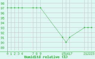 Courbe de l'humidit relative pour Saint-Maximin-la-Sainte-Baume (83)