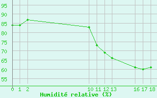 Courbe de l'humidit relative pour Saint-Haon (43)