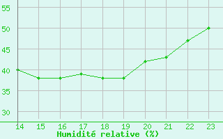 Courbe de l'humidit relative pour Saint-Clment-de-Rivire (34)