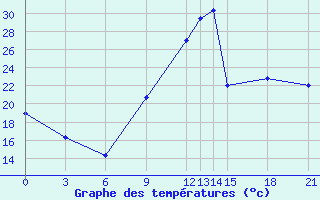 Courbe de tempratures pour Dolembreux (Be)