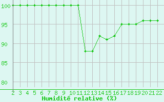 Courbe de l'humidit relative pour Jonzac (17)