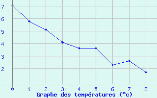 Courbe de tempratures pour Orschwiller (67)