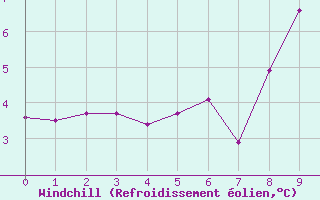 Courbe du refroidissement olien pour Col Agnel - Nivose (05)