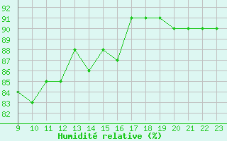 Courbe de l'humidit relative pour Lans-en-Vercors (38)