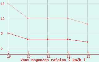 Courbe de la force du vent pour Saint-Bonnet-de-Bellac (87)