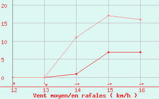 Courbe de la force du vent pour Blus (40)