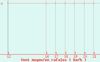 Courbe de la force du vent pour Trets (13)