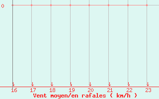 Courbe de la force du vent pour Variscourt (02)