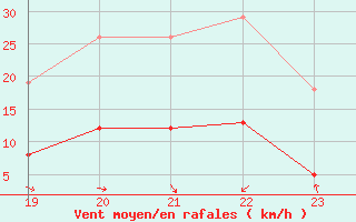 Courbe de la force du vent pour Eygliers (05)