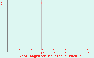 Courbe de la force du vent pour Trets (13)