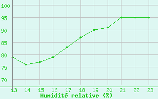 Courbe de l'humidit relative pour Douzy (08)