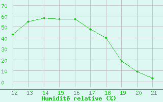 Courbe de l'humidit relative pour Herbault (41)