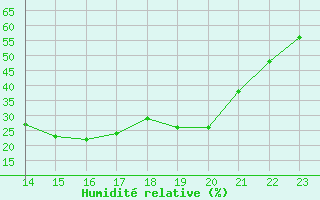 Courbe de l'humidit relative pour Sisteron (04)