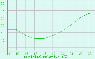 Courbe de l'humidit relative pour Fains-Veel (55)