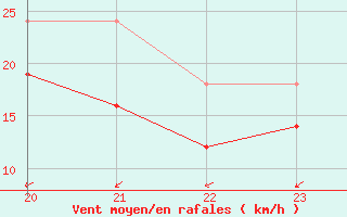 Courbe de la force du vent pour Vars - Col de Jaffueil (05)