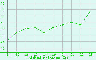 Courbe de l'humidit relative pour Recoubeau (26)