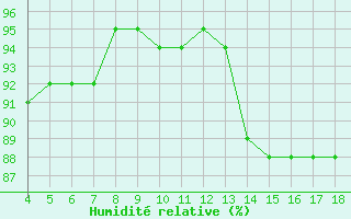 Courbe de l'humidit relative pour Blus (40)