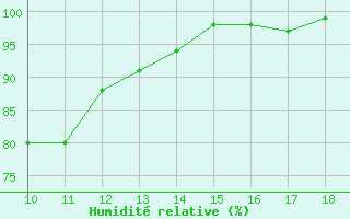 Courbe de l'humidit relative pour Bonnecombe - Les Salces (48)