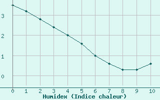 Courbe de l'humidex pour Samatan (32)