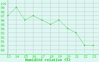 Courbe de l'humidit relative pour Bannay (18)