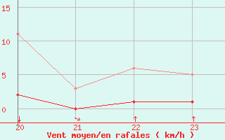 Courbe de la force du vent pour Saint-Martial-de-Vitaterne (17)