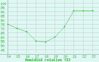 Courbe de l'humidit relative pour Clermont de l'Oise (60)