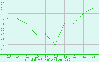 Courbe de l'humidit relative pour Cap de la Hague (50)