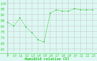 Courbe de l'humidit relative pour Frontenay (79)
