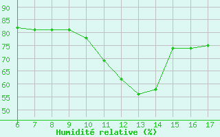 Courbe de l'humidit relative pour Blus (40)