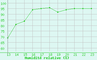 Courbe de l'humidit relative pour Berson (33)