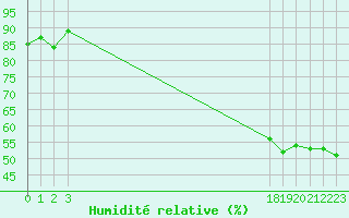 Courbe de l'humidit relative pour Sisteron (04)