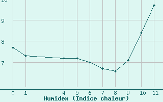 Courbe de l'humidex pour Saint-Haon (43)