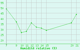 Courbe de l'humidit relative pour Vias (34)