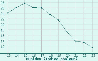 Courbe de l'humidex pour Metz (57)