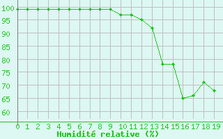 Courbe de l'humidit relative pour Fiscaglia Migliarino (It)